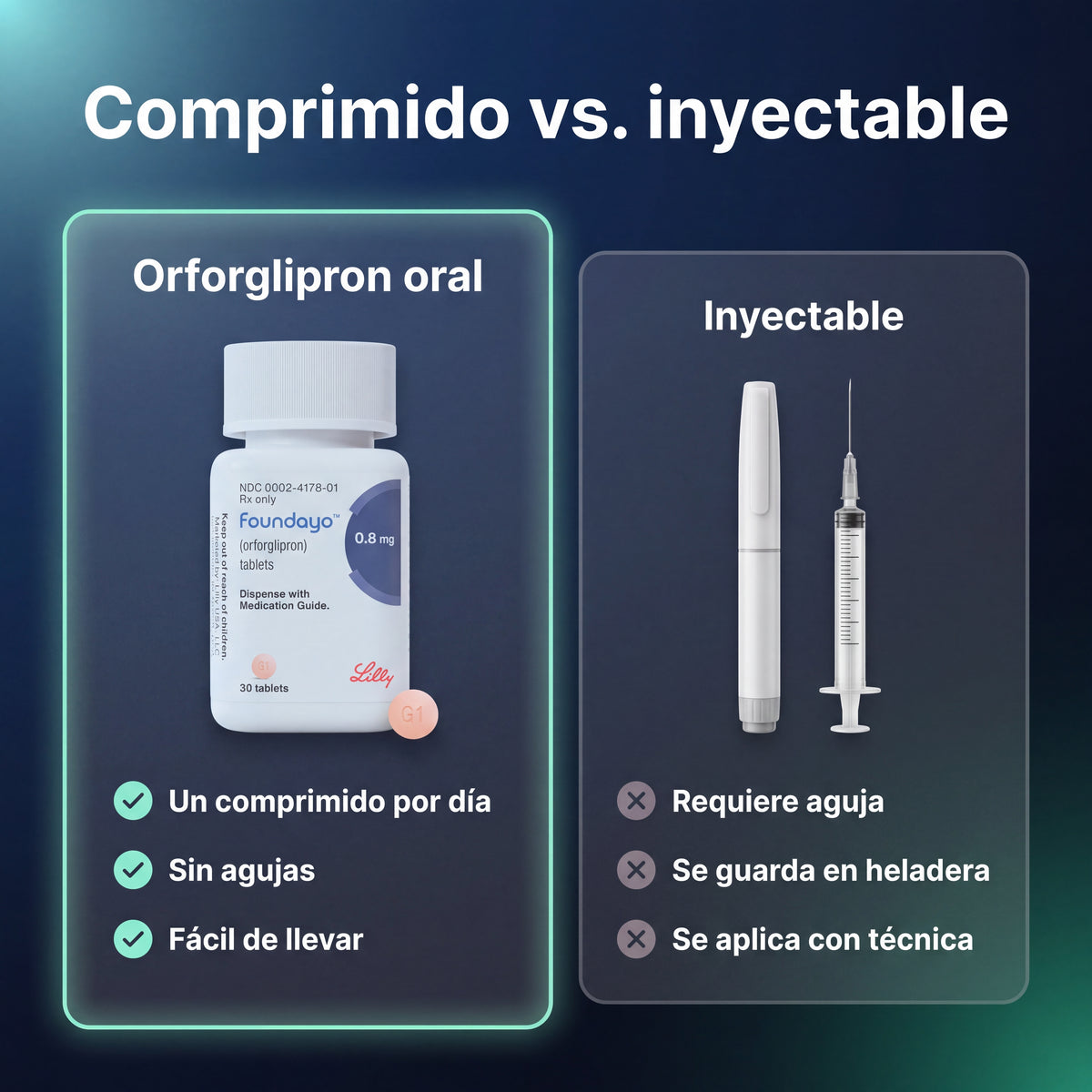 Orforglipron - comparación